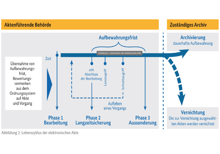 Lebenszyklus der elektronischen Akte. © Bundesministerium des Innern